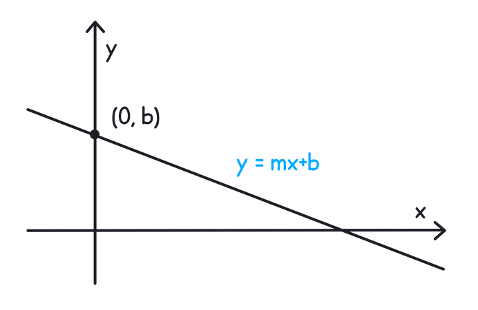 y = mx + b (with m represents the slope and b represents the intercept ) is the relationship of a straight line.