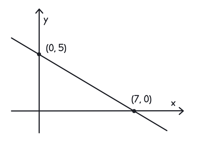 What is the slope between (0, 5) and (7, 0)?