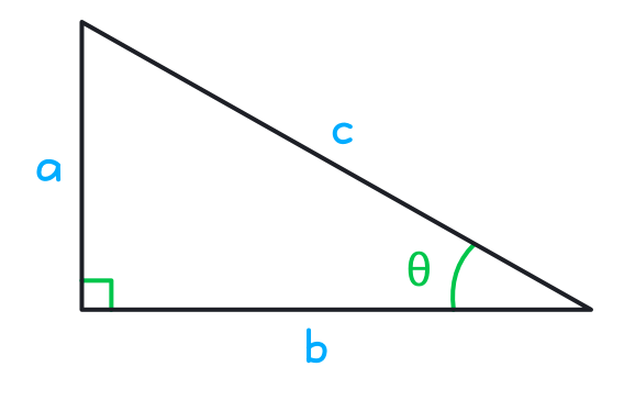 Trigonometric functions: (also called circular functions, angle functions) are real functions which relate an angle of a right-angled triangle to ratios of two side lengths.